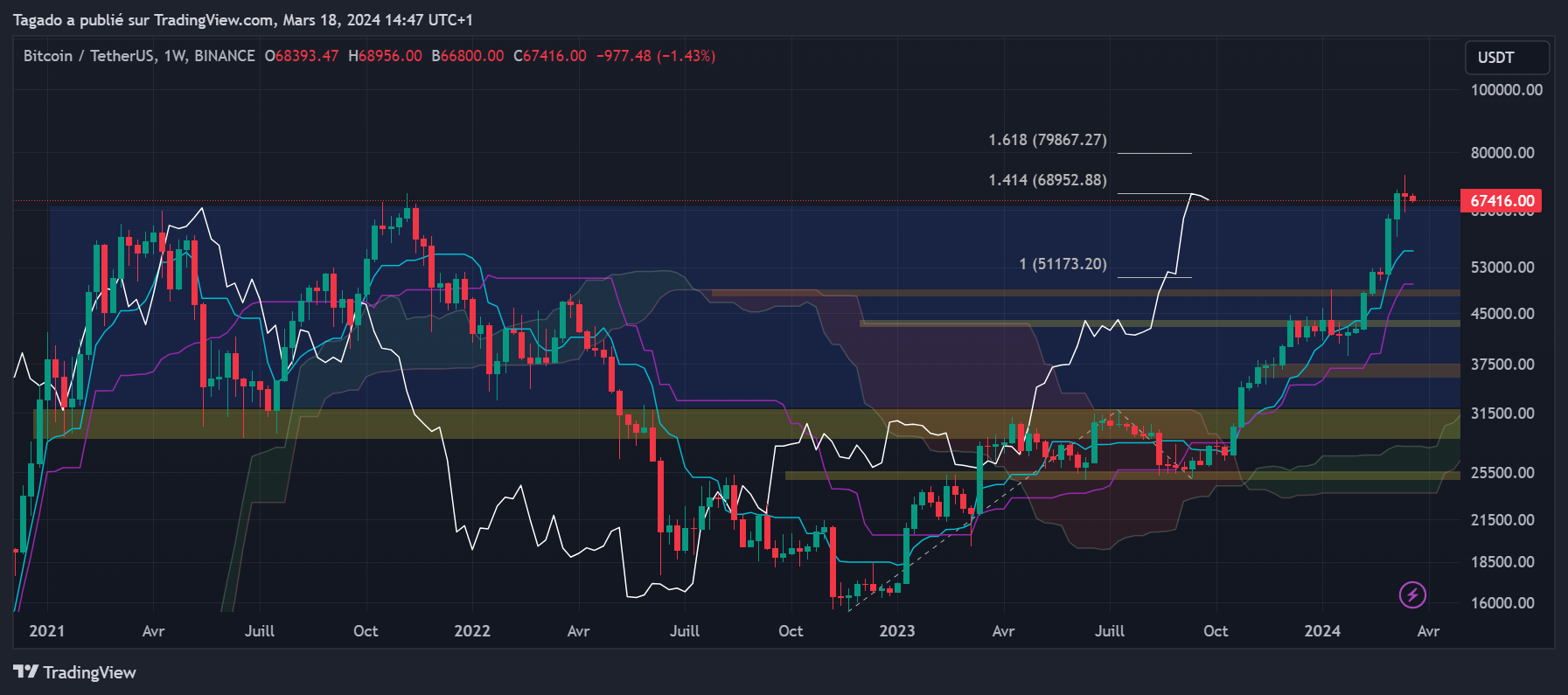 Graphique du cours du Bitcoin en Hebdomadaire (Weekly)