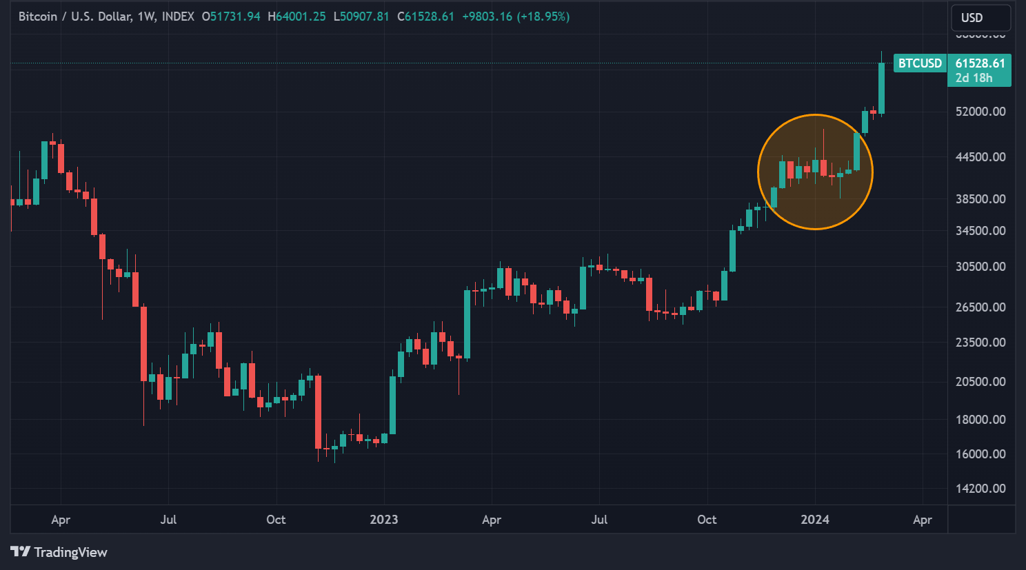 Cours du BTC en données hebdomadaires