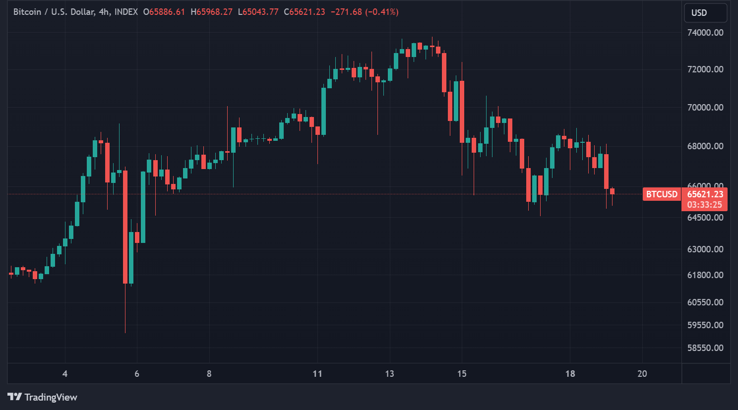 Cours du BTC en données 4 heures