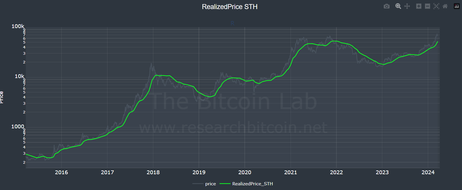 Prix réalisé à court terme sur le BTC