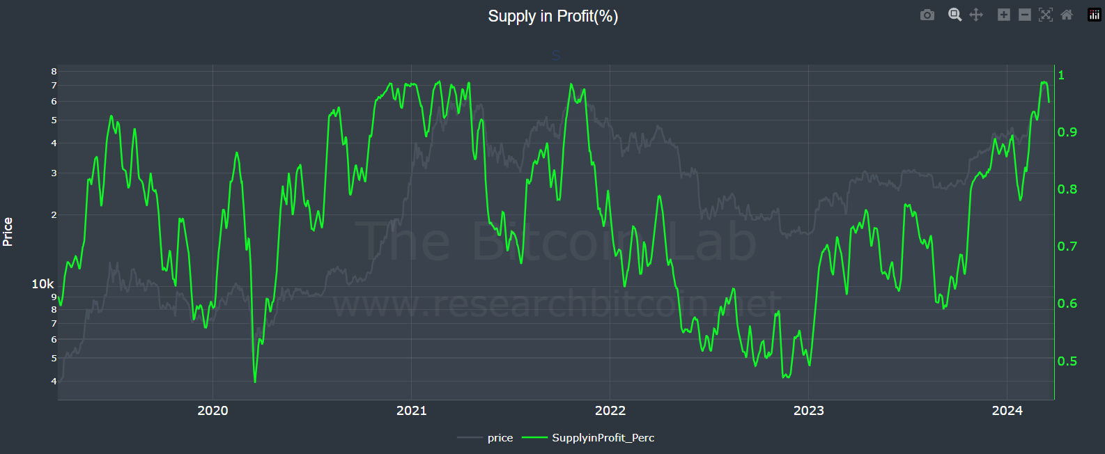 BTC en profit pourcentage