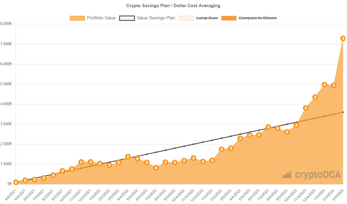 DCA Bitcoin