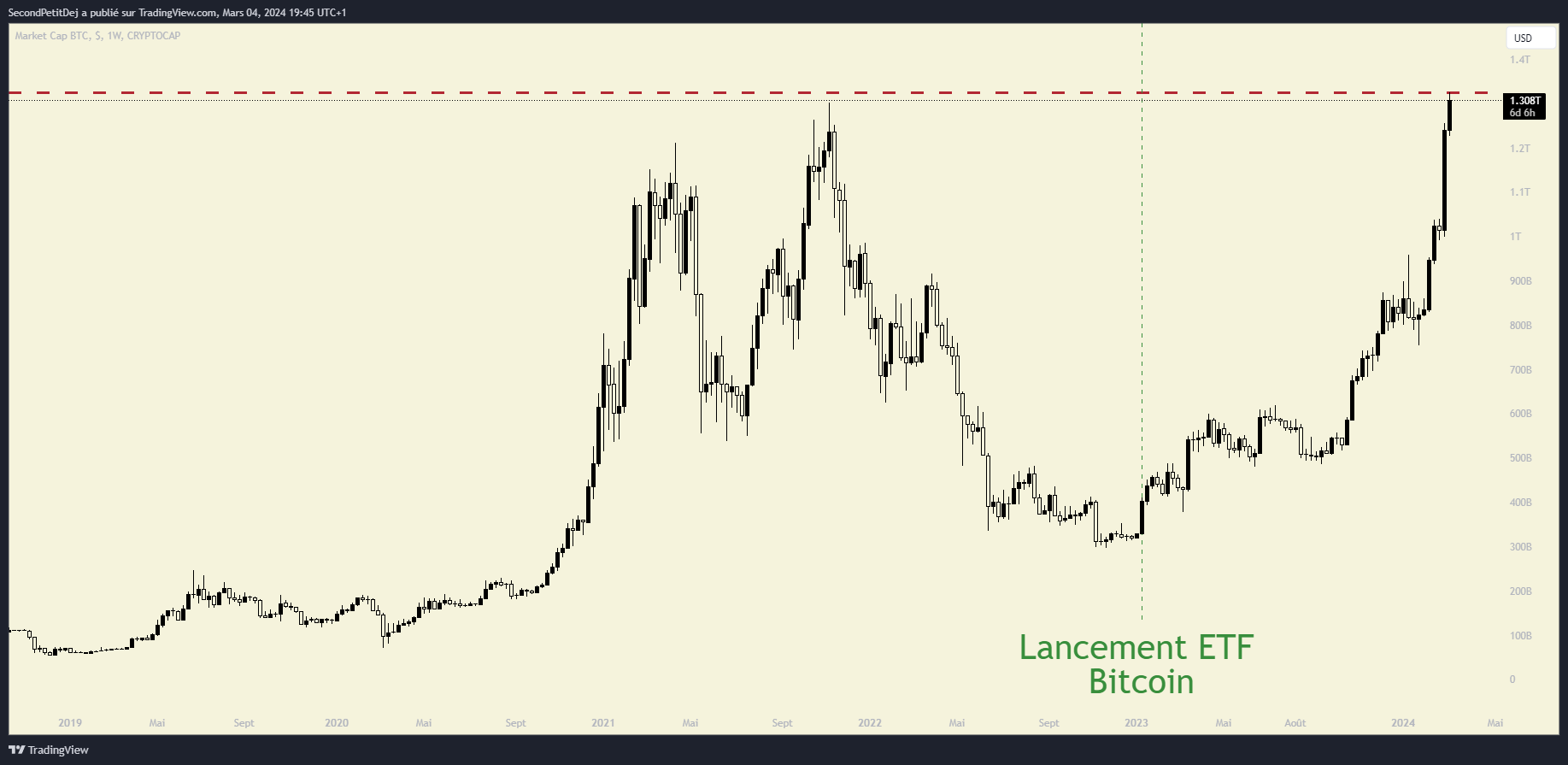 Cours Bitcoin BTC