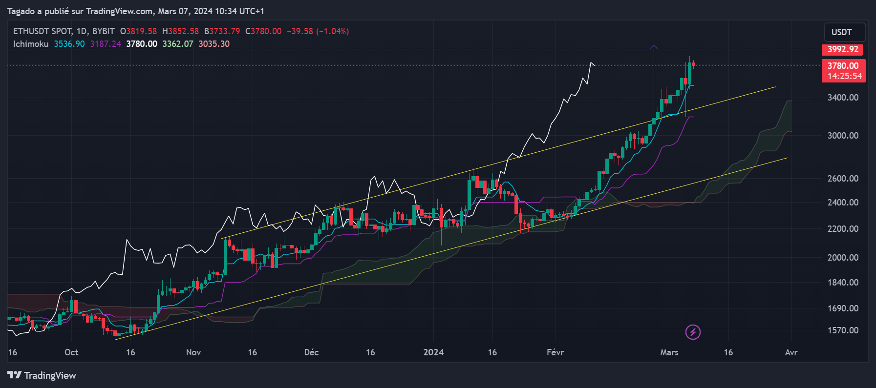 Analyse ETH Ethereum 7 mars 2024, graphique Daily (journalier)