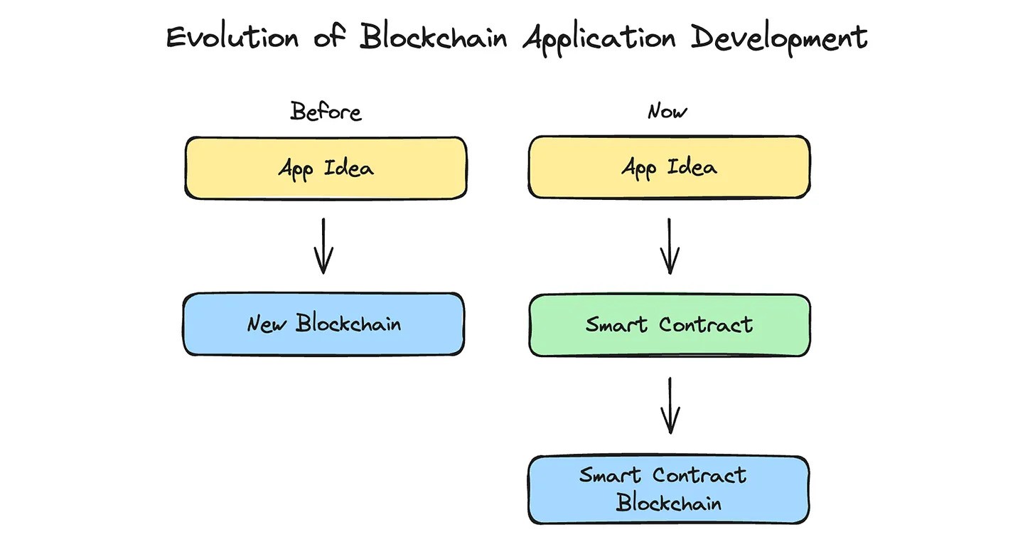 Evolution du développement des applications blockchain