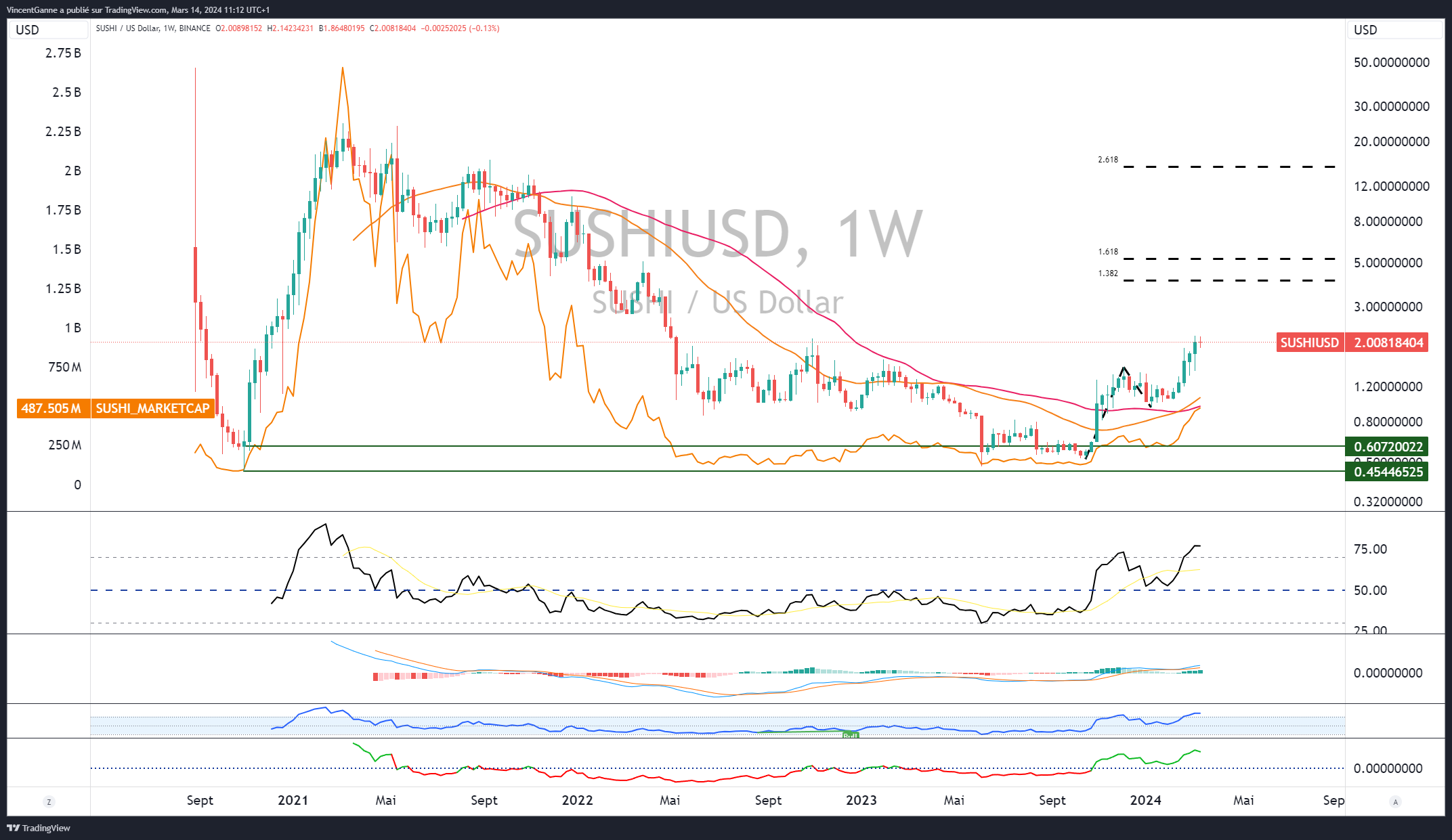 SUSHI MARKET CAP