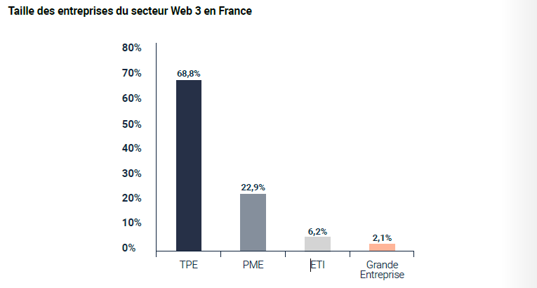 Taille entreprises web3