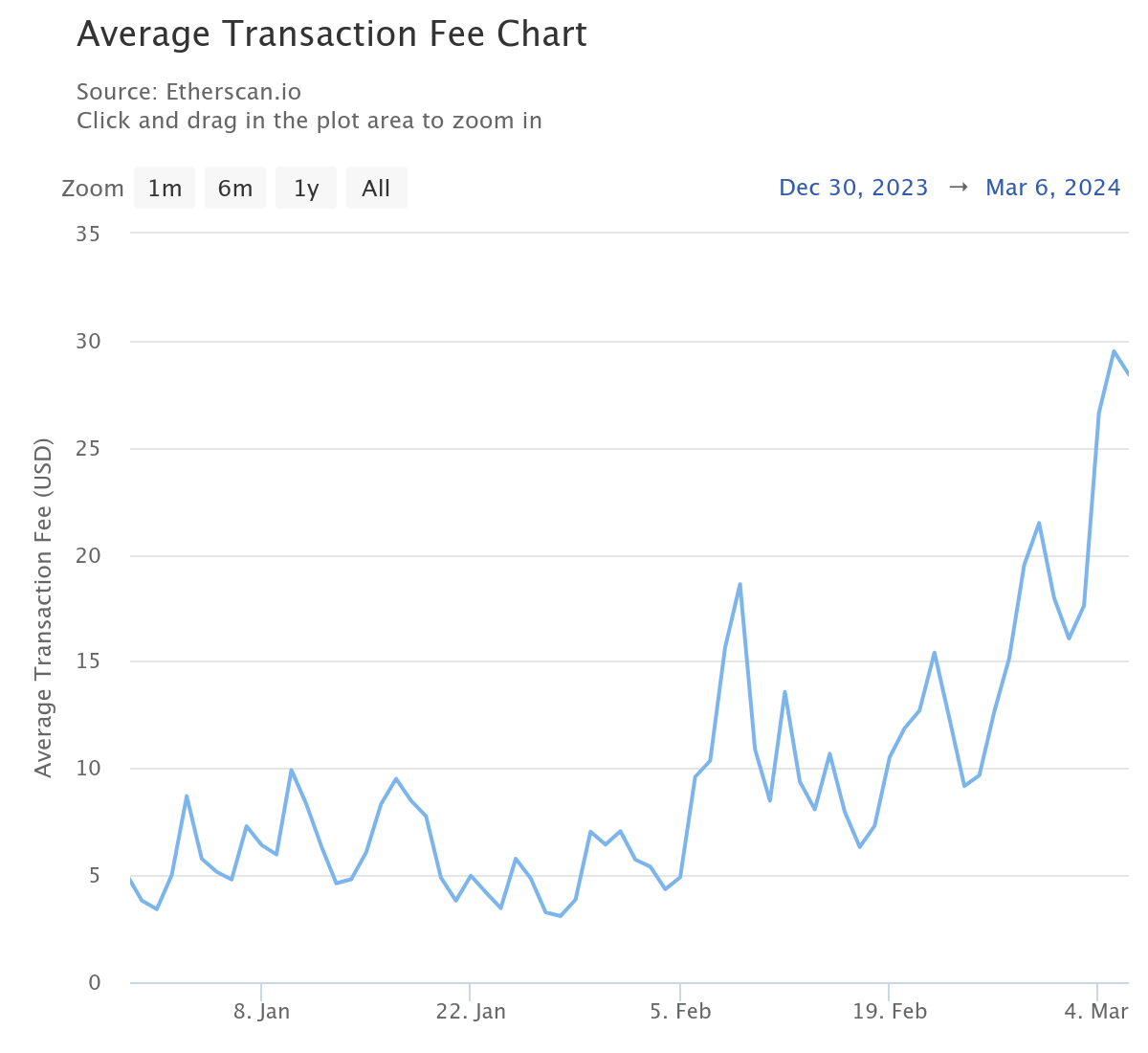 Coût moyen d'une transaction sur Ethereum depuis le début de l'année