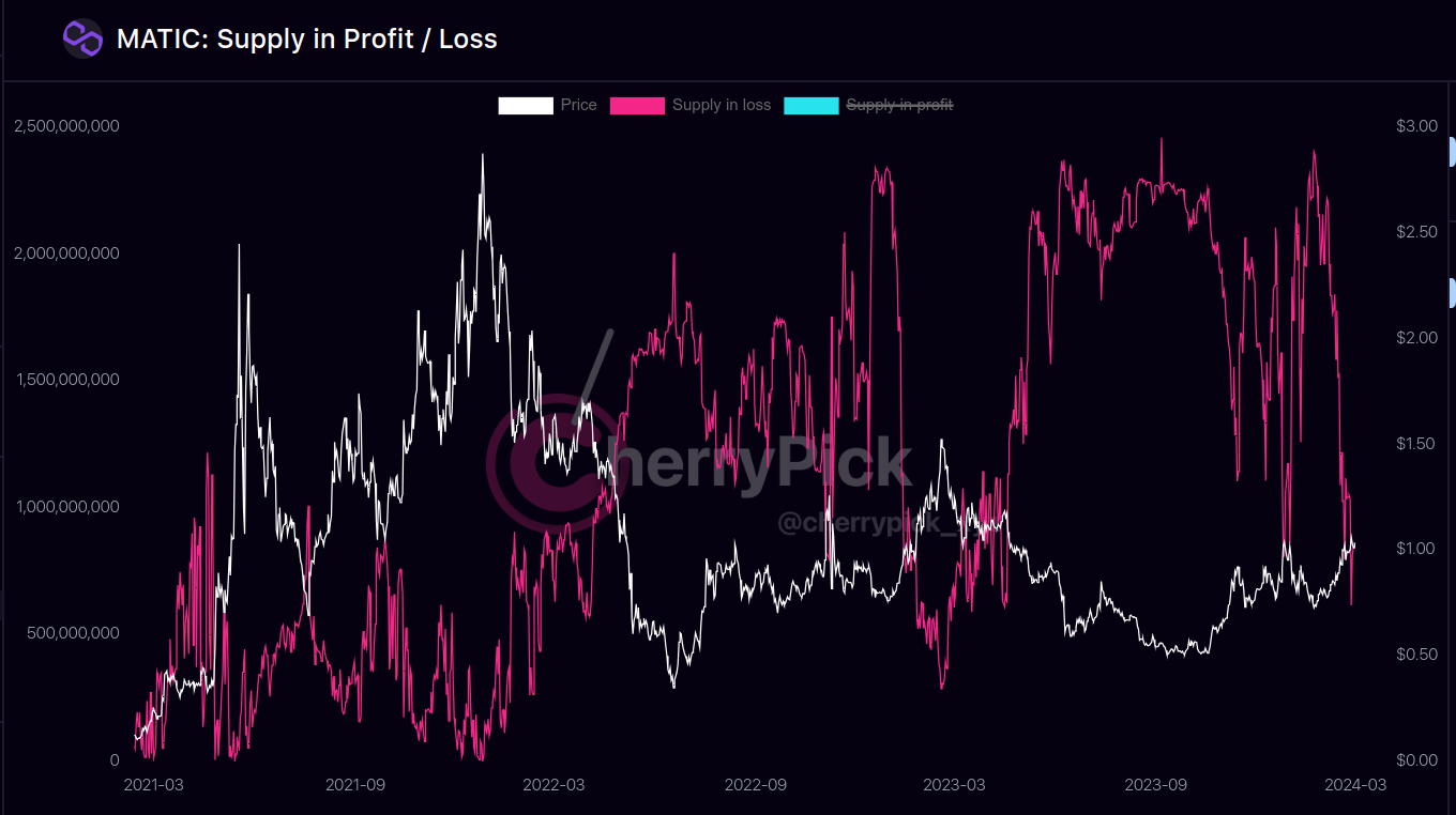 Polygon perte chute charts