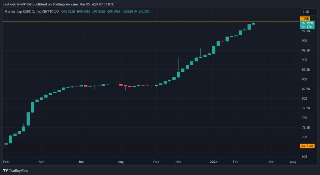 Le Stablecoin USDT De Tether Atteint Une Capitalisation Record De 100 ...