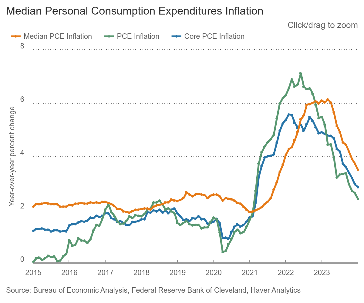 PCE inflation