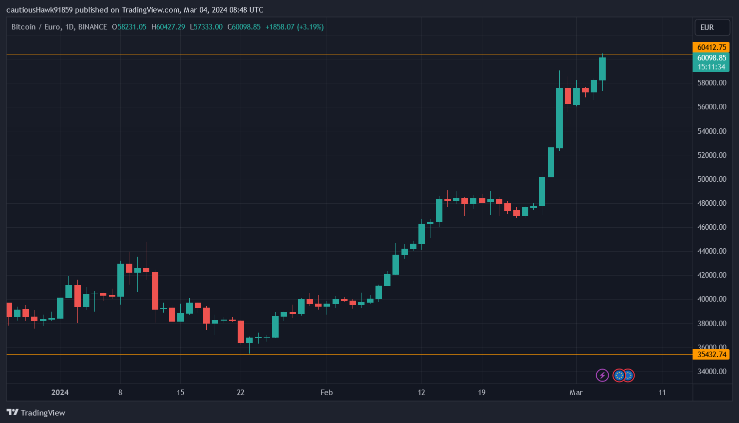 cours Bitcoin 60 000 euros