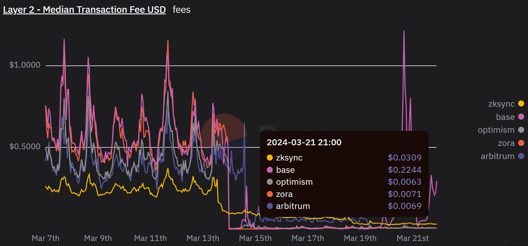 Coût médian d'une transaction sur les layers 2 d'Ethereum