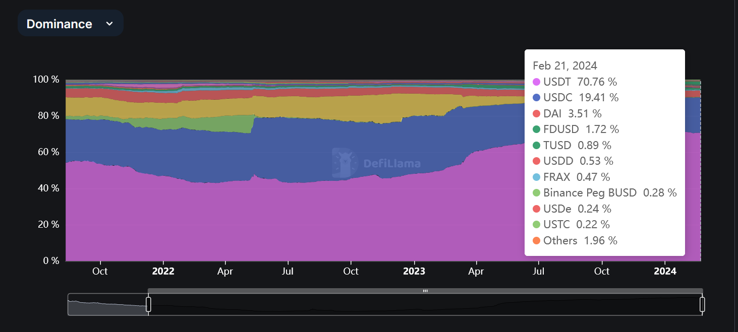 Dominance Stablecoins