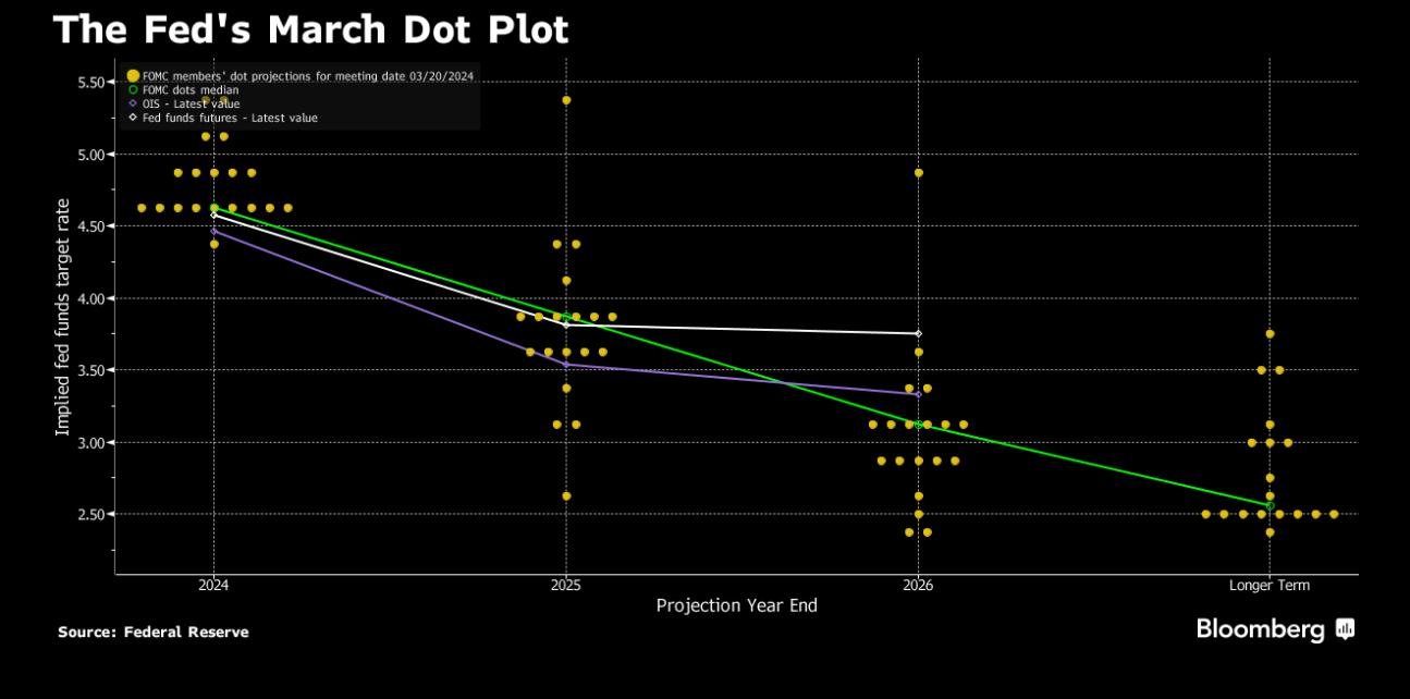 FED Dot Plot