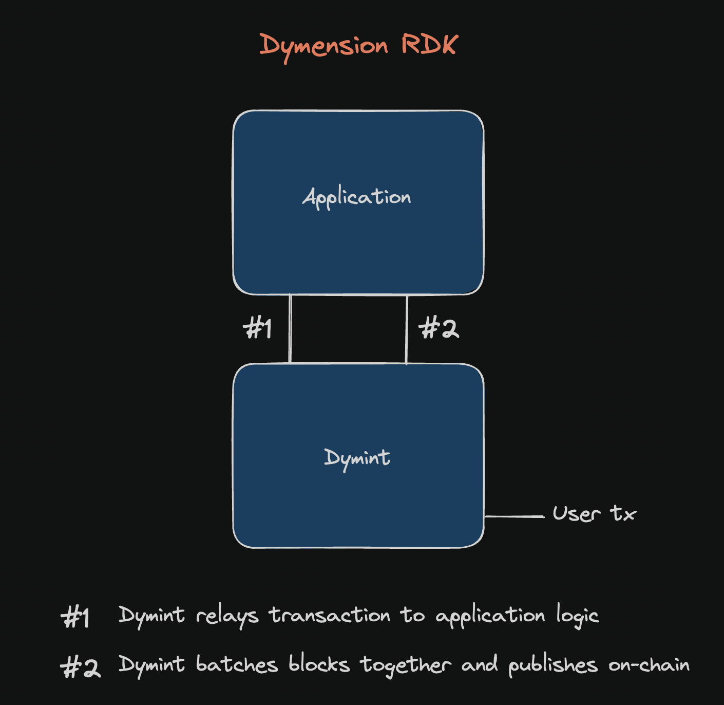 Dymension RDK Blockchain