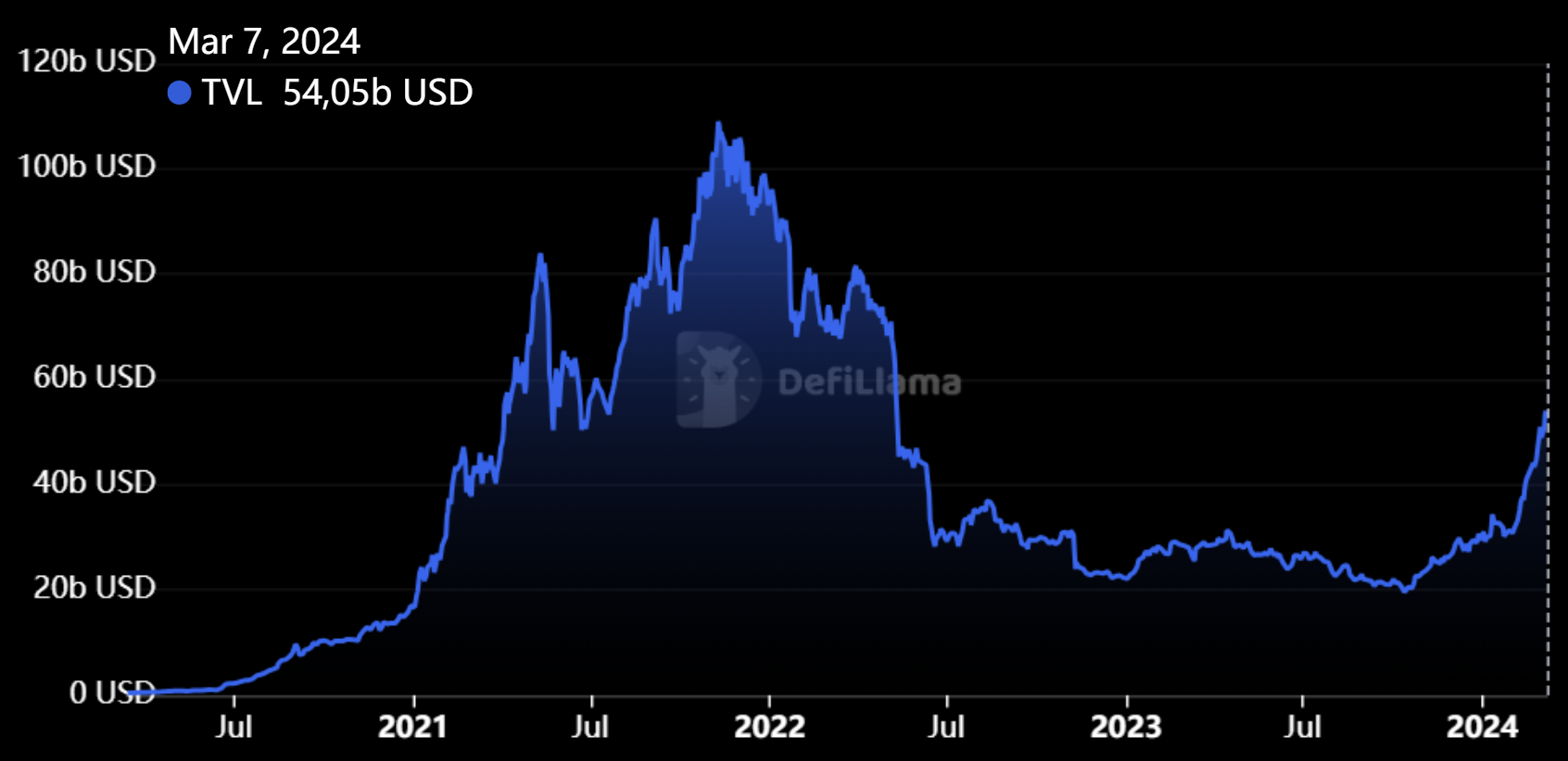 Évolution de la TVL de la DeFi sur Ethereum