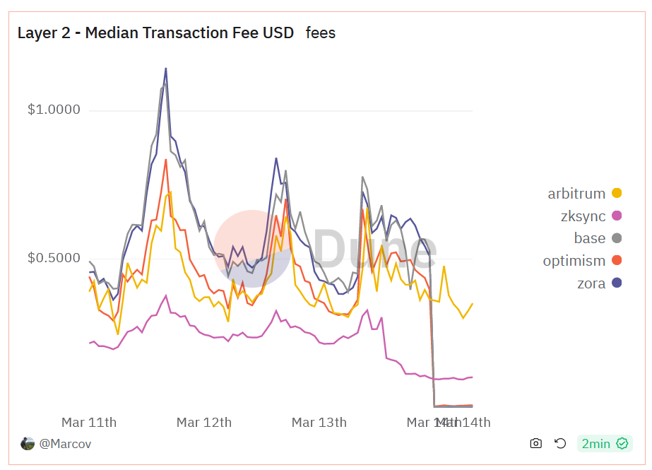 frais médians layer 2 Ethereum Dencun