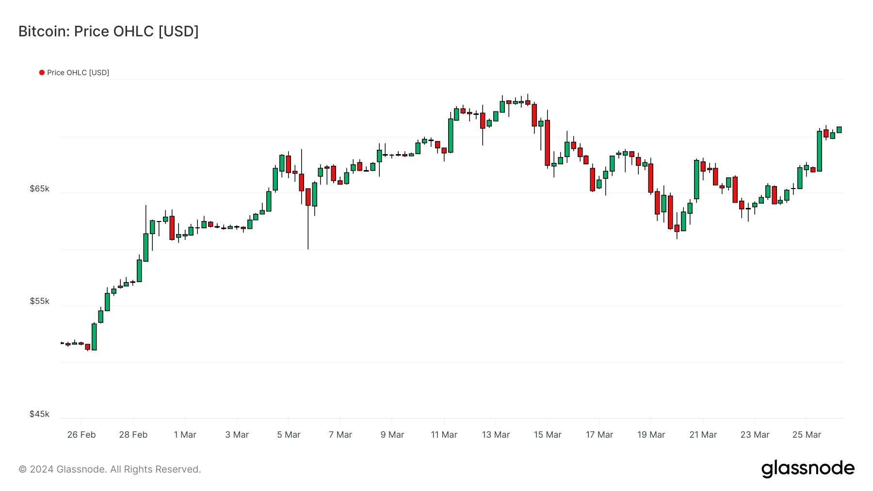 BTCUSD 260324