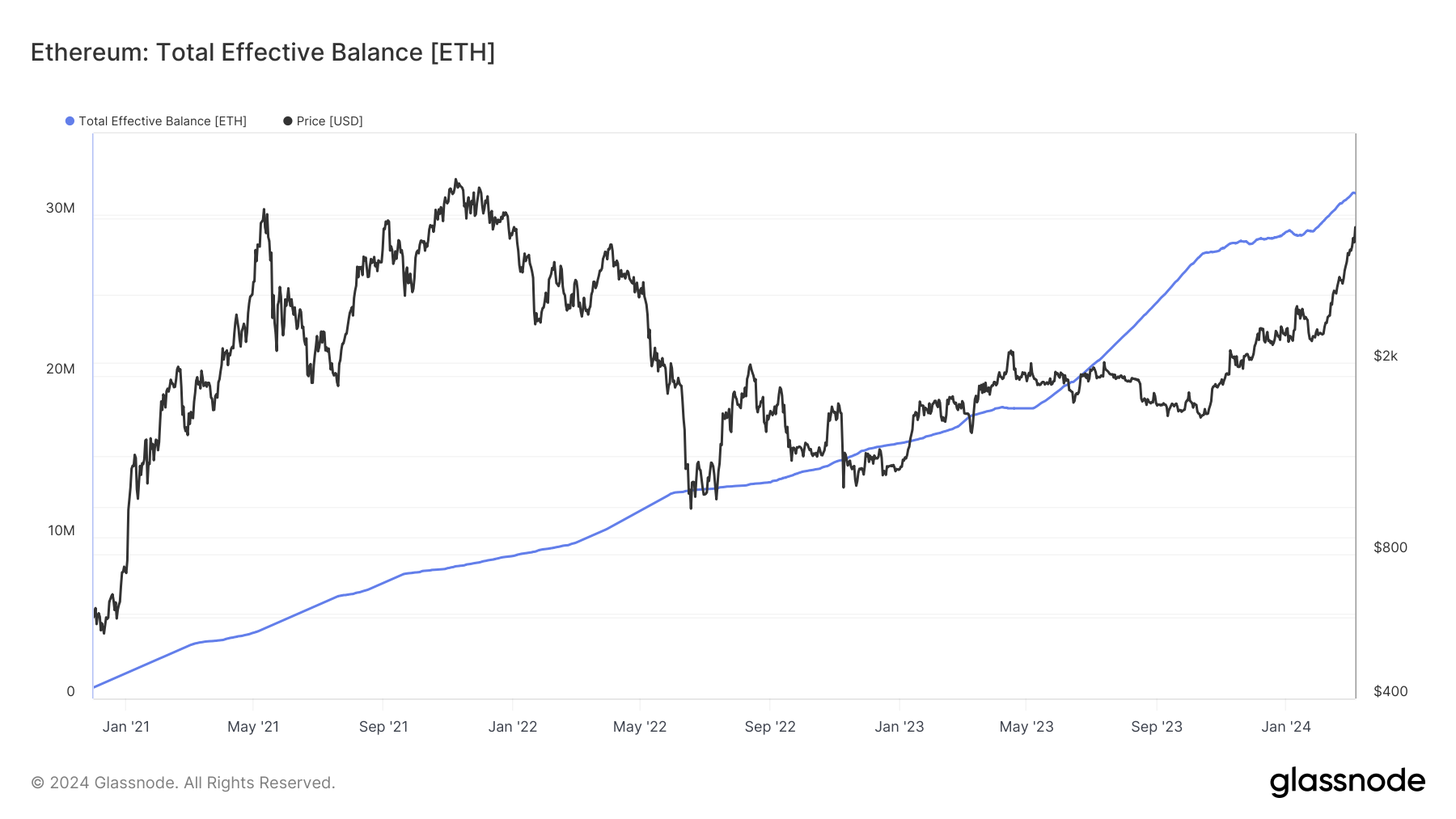 Quantité totale d'ETH déposée en staking