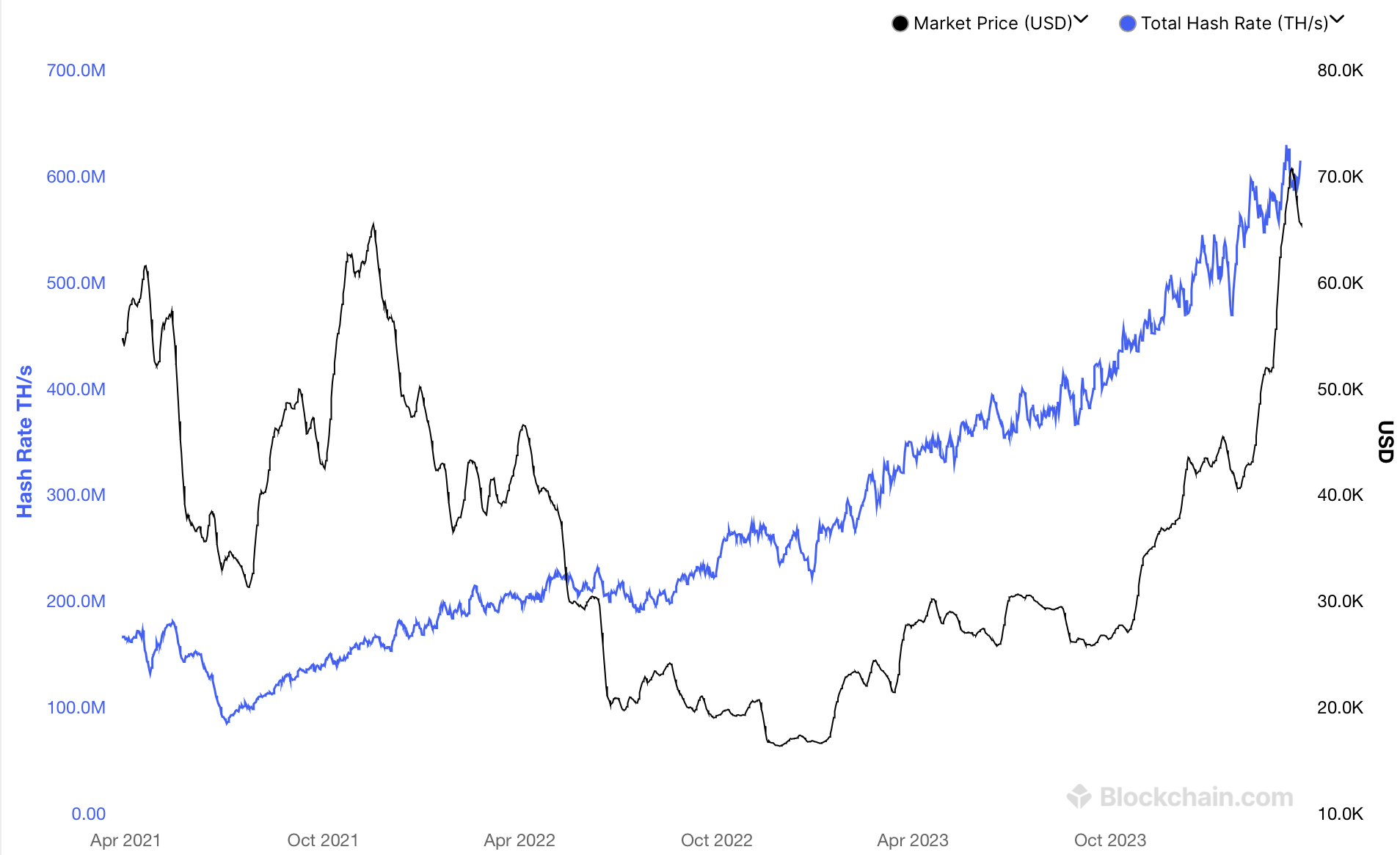 Hashrate Bitcoin Prix