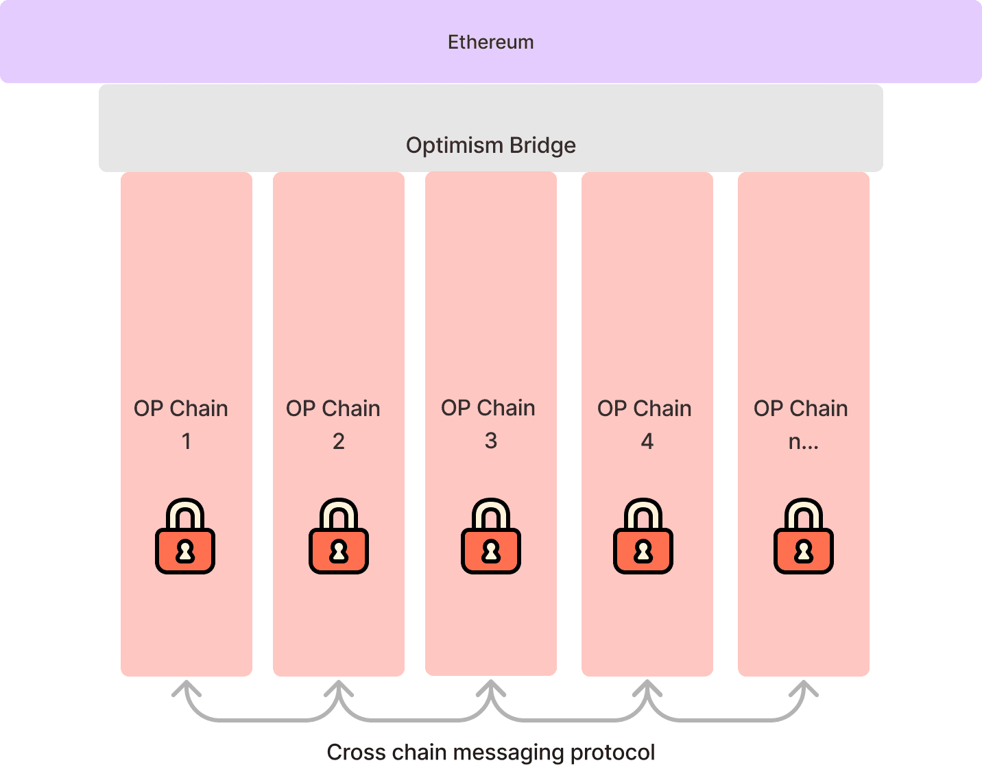 OP Chain Optimism