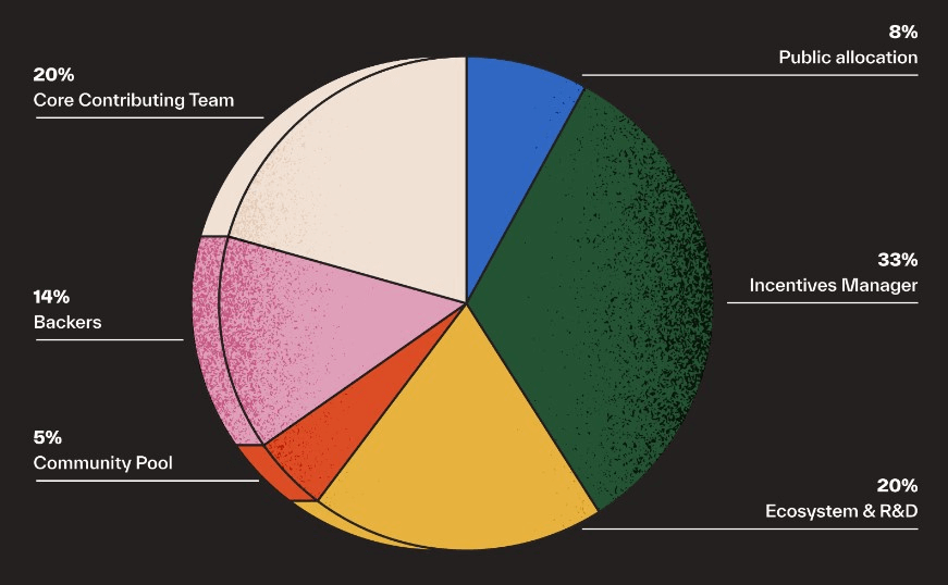 Tokenomics Crypto DYM