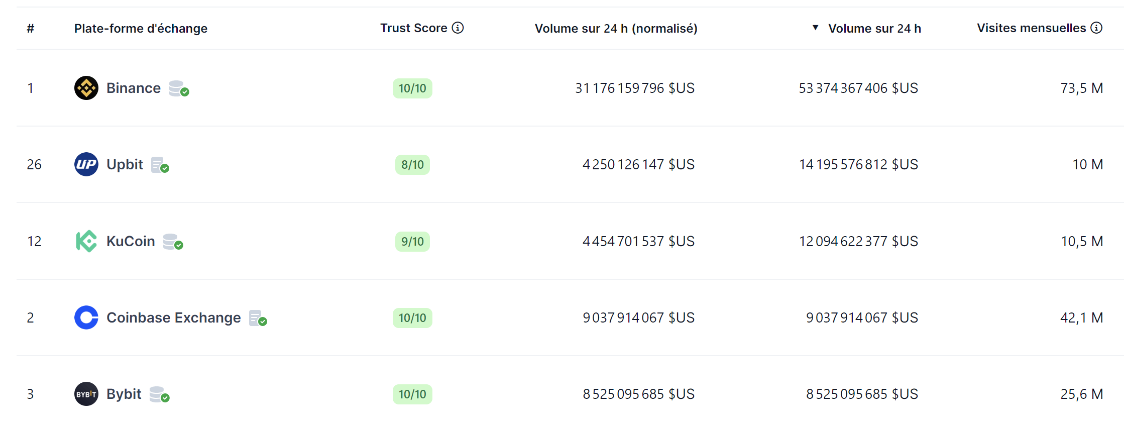 Volumes d'échange plateformes cryptomonnaies