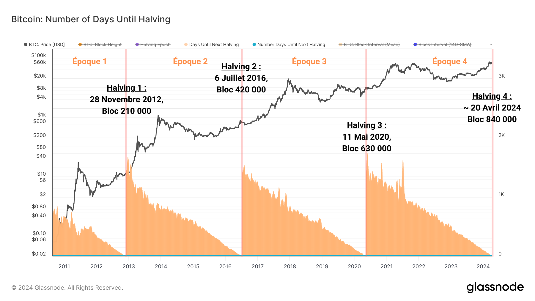 Halving BTC 090424