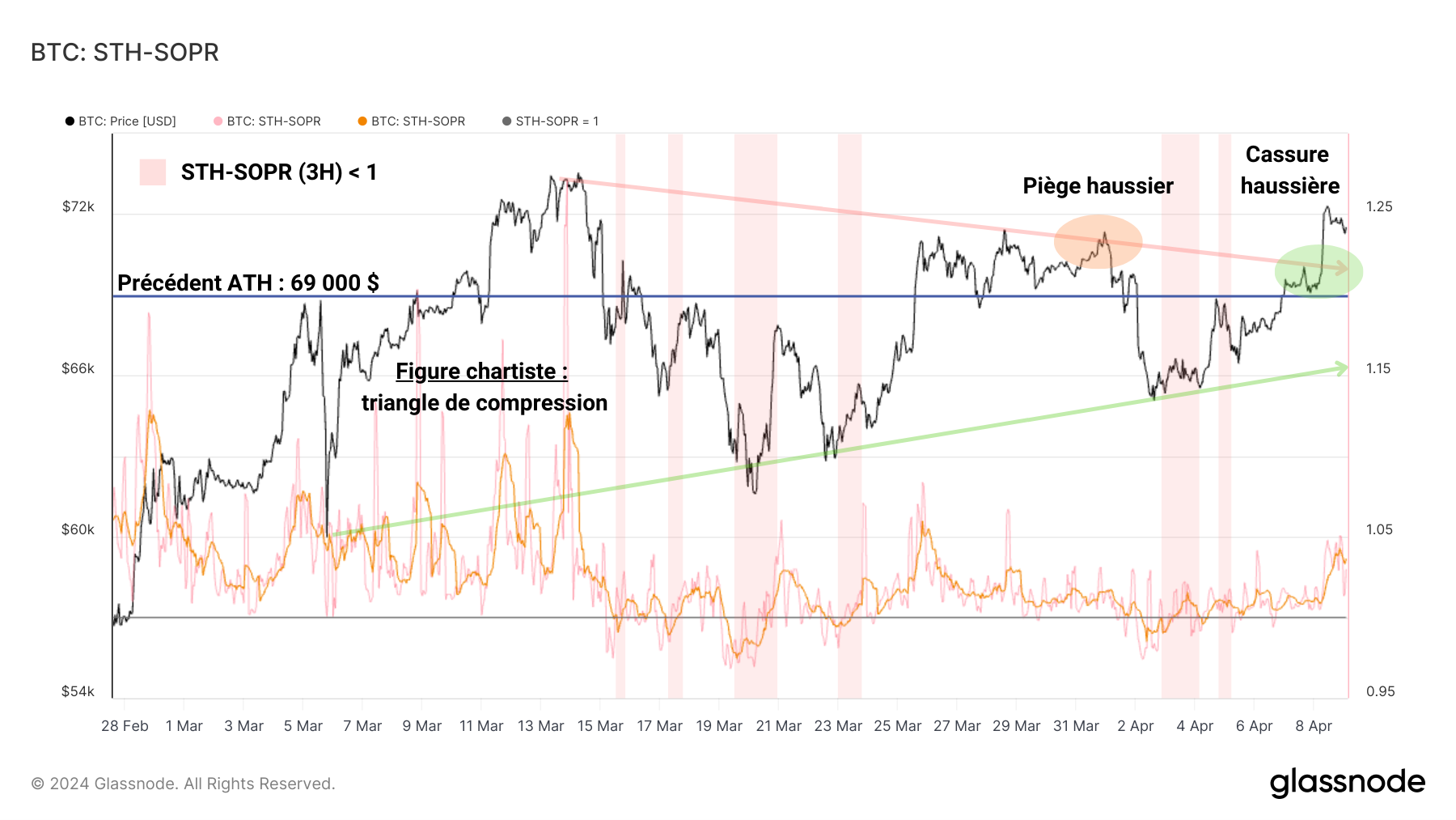 BTCUSD + STHSOPR 090424 