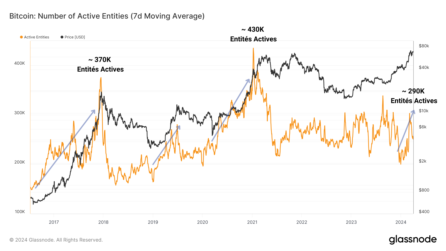 Les entités actives sur bitcoin