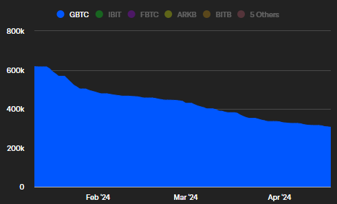 AUM GBTC avril 2024