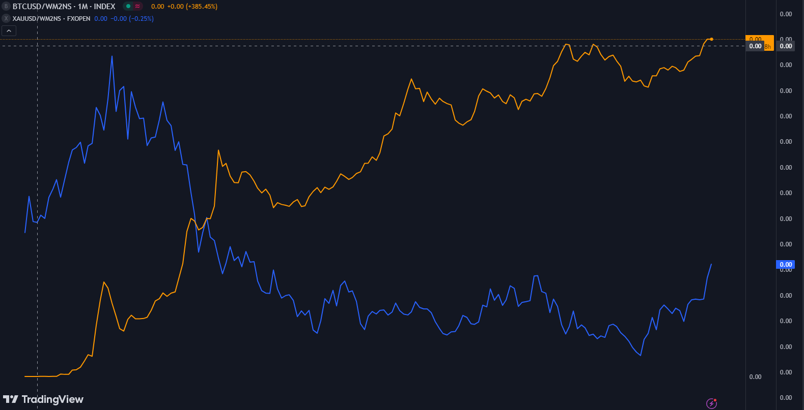 BTC XAU vs inflation