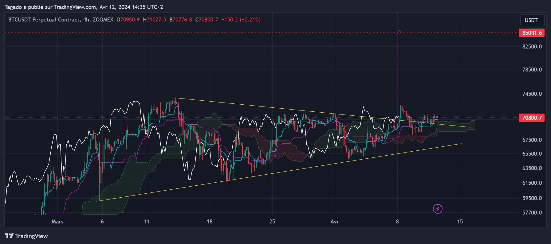 Graphique du cours du Bitcoin en h4 (4 heures)