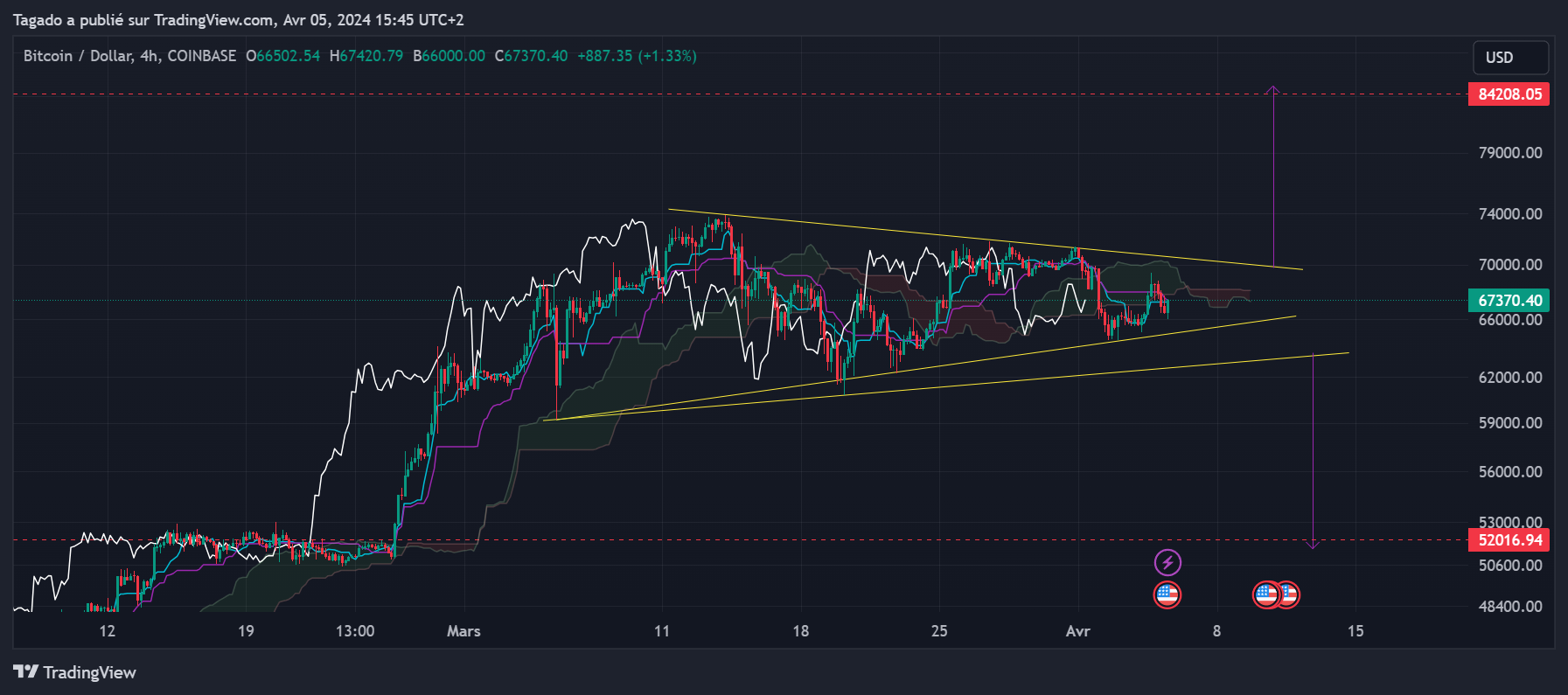 Graphique du cours du Bitcoin en h4 (4 heures) par Tagado