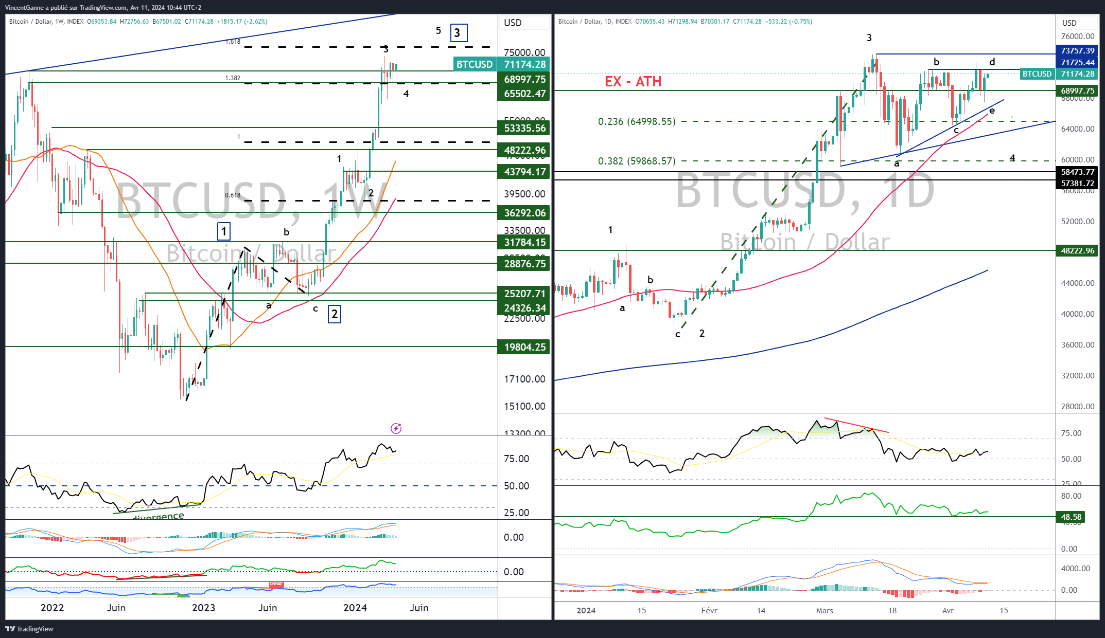 Cours BTCUSD