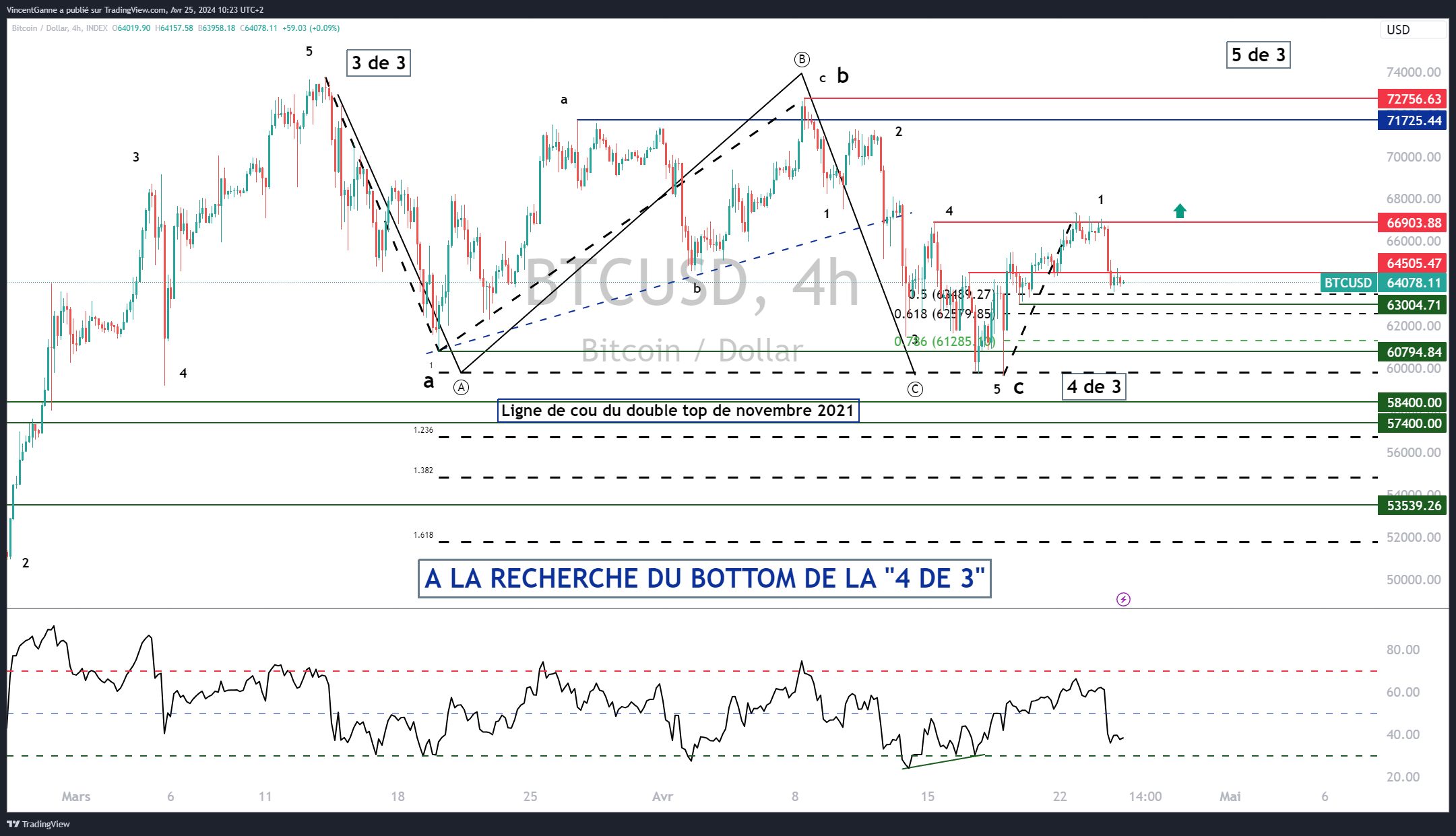 BTCUSD 4H