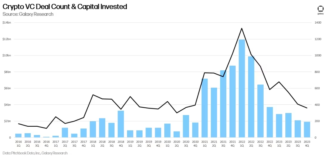 Capital investi crypto VC