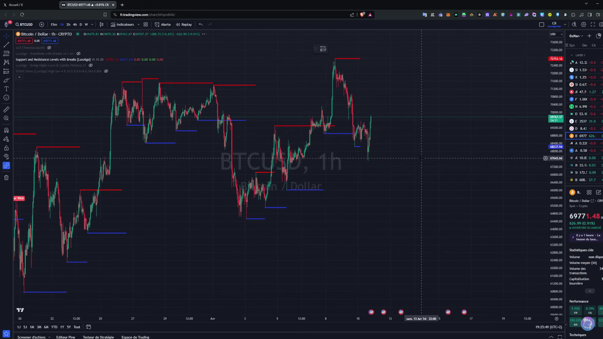 Trading View Résistance et Support BTC