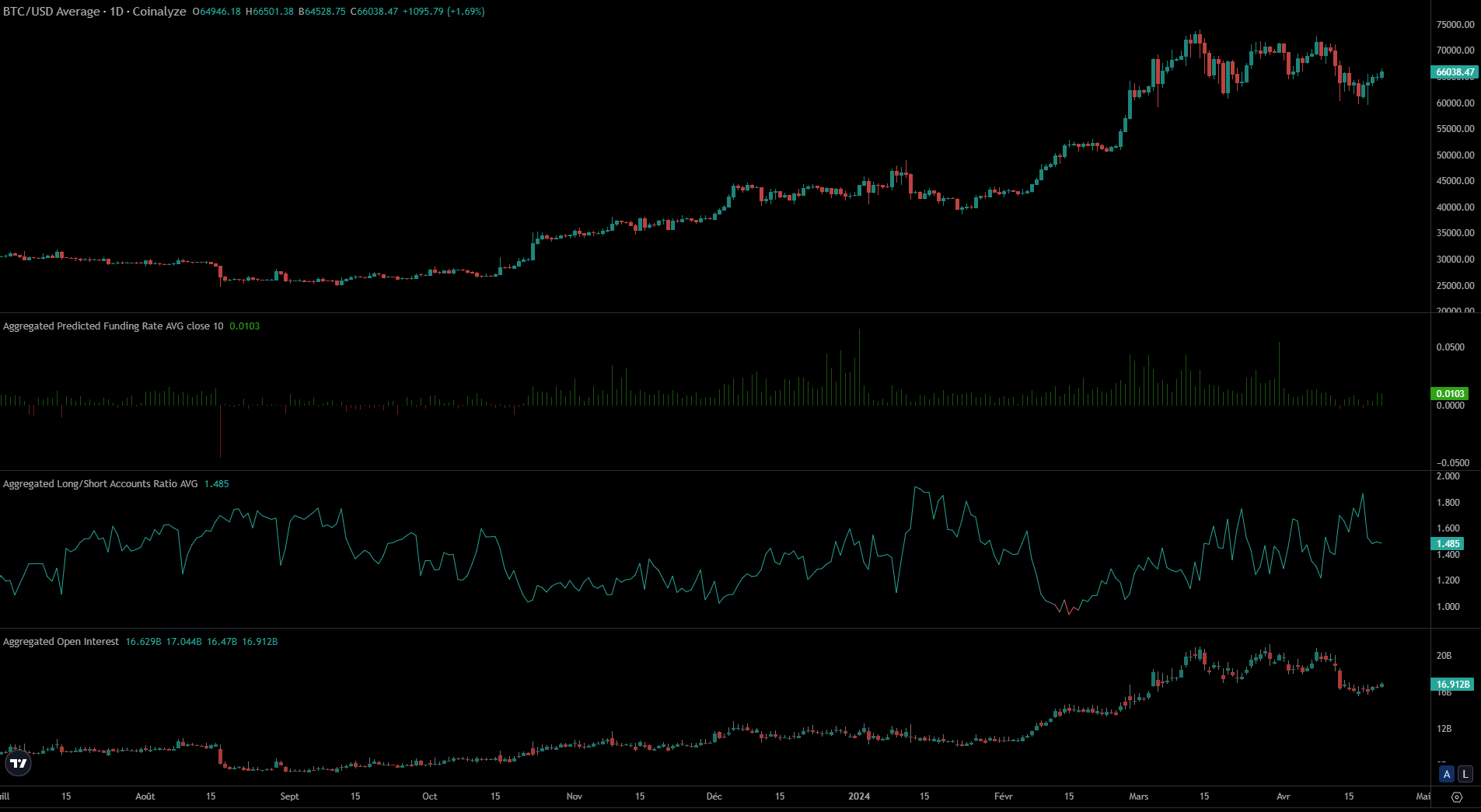 Metrics derivatifs Bitcoin