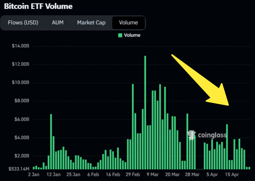 Volumes ETF Bitcoin