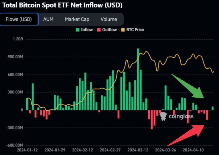 BTC ETF Inflow