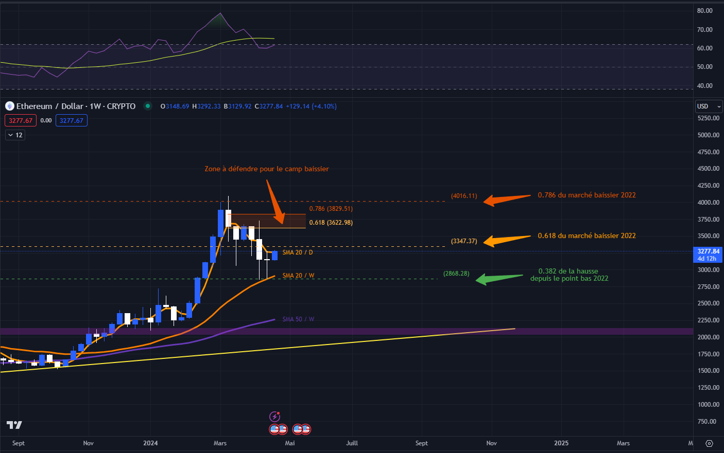 Graphique du cours de l'Ethereum contre USDT