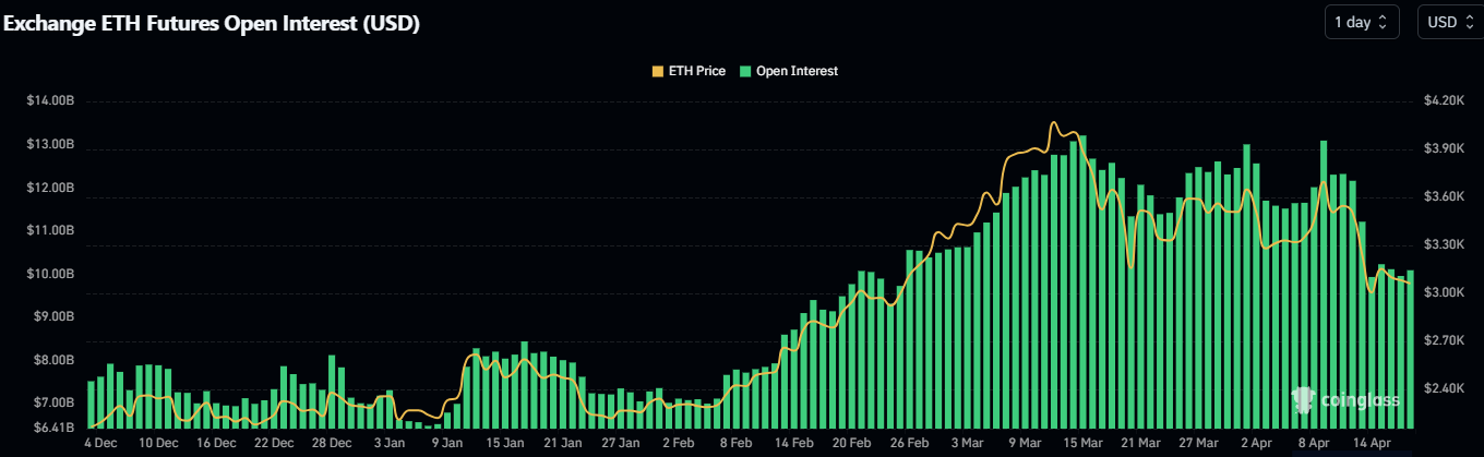 Historique des Intérêts Ouverts pour Ethereum