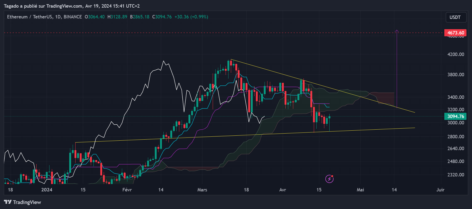 Analyse Ethereum Ether ETH 19 avril 2024