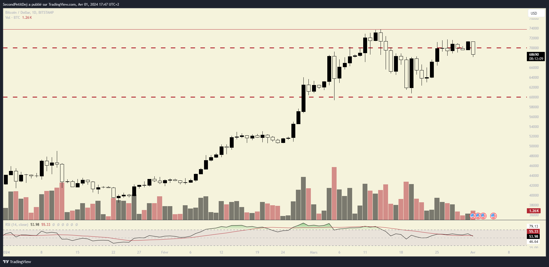 Évolution du cours du Bitcoin