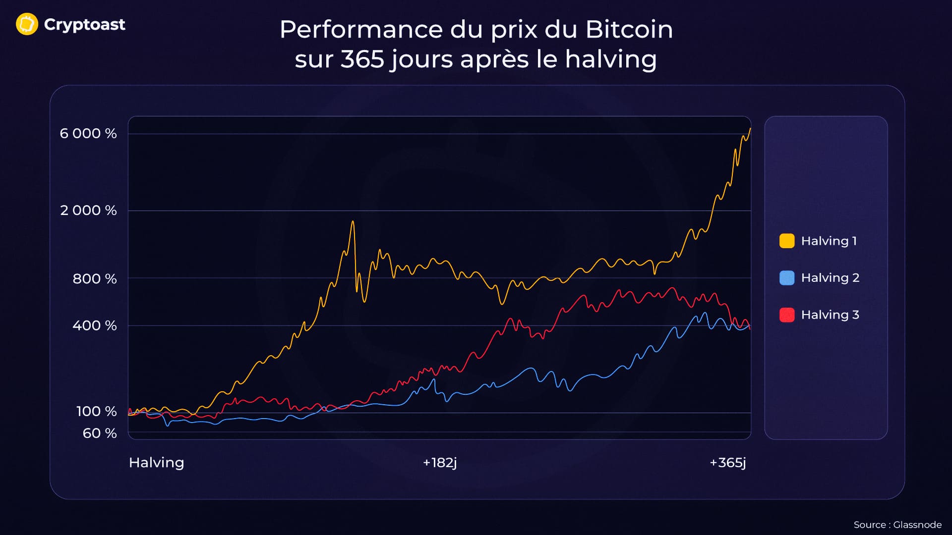 Évolution halving BTC