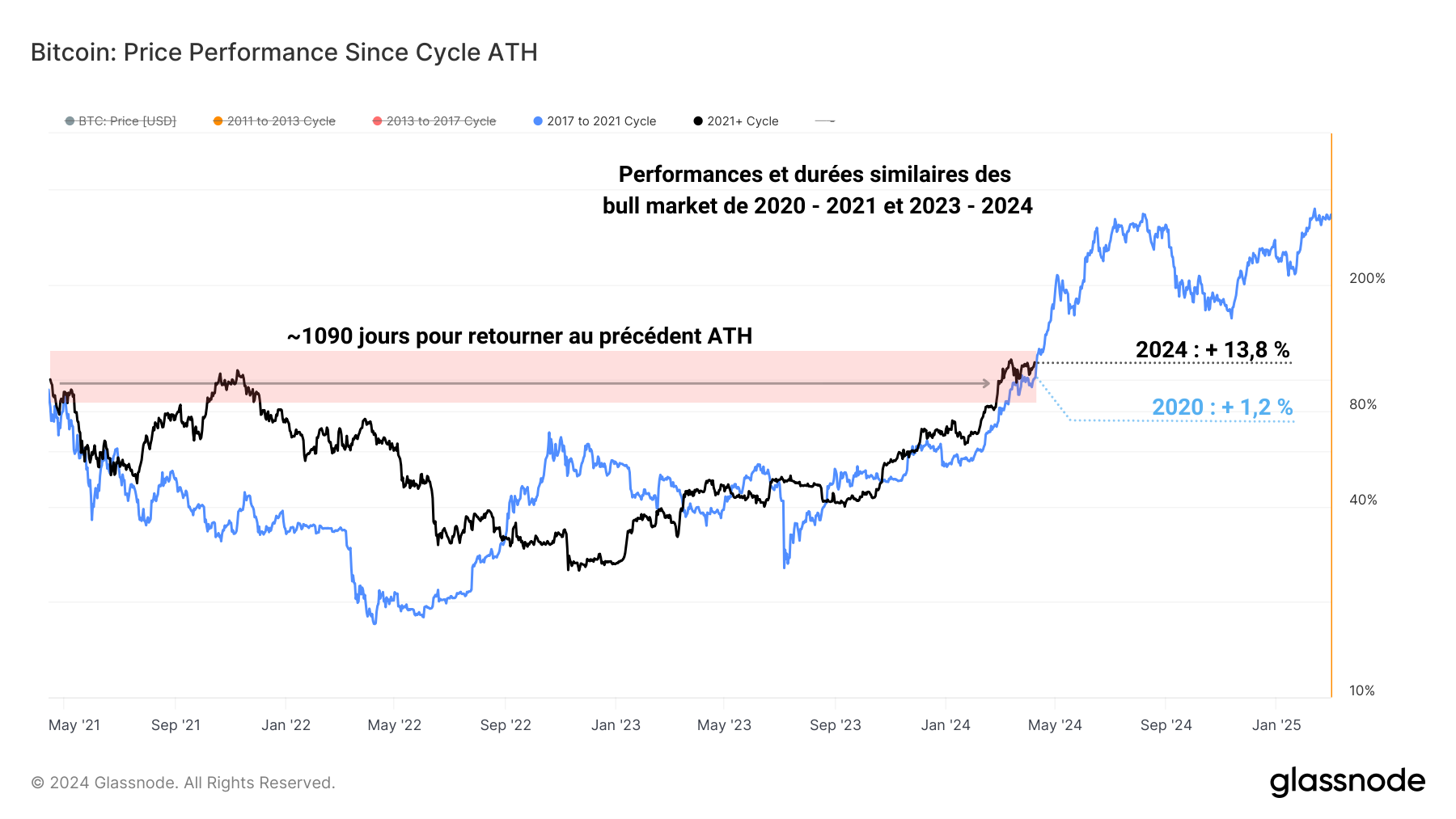 Performance post-ATH 090424