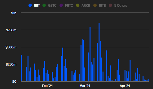 IBIT volumes avril 2024