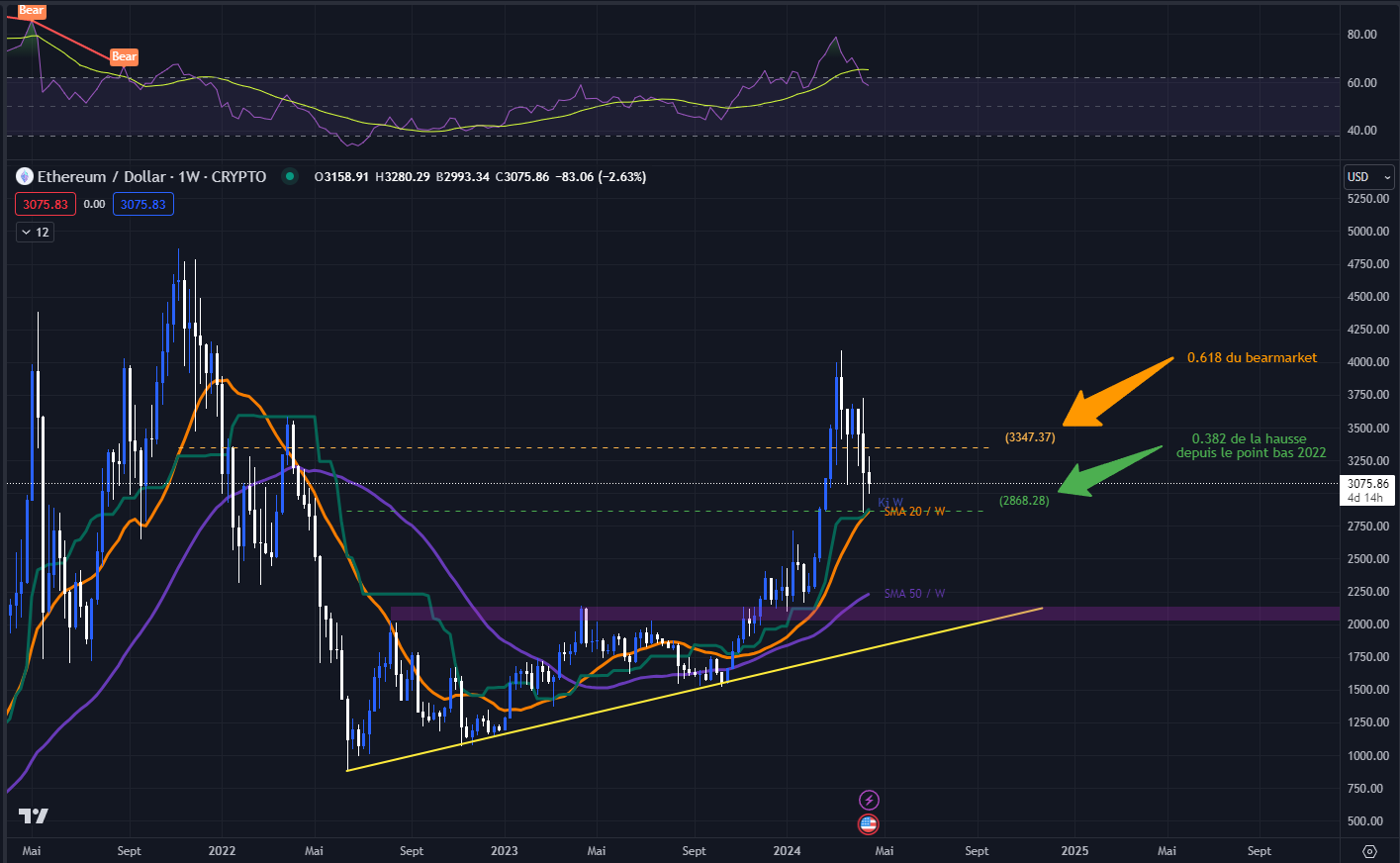 Graphique du cours de l'Ethereum contre USDT